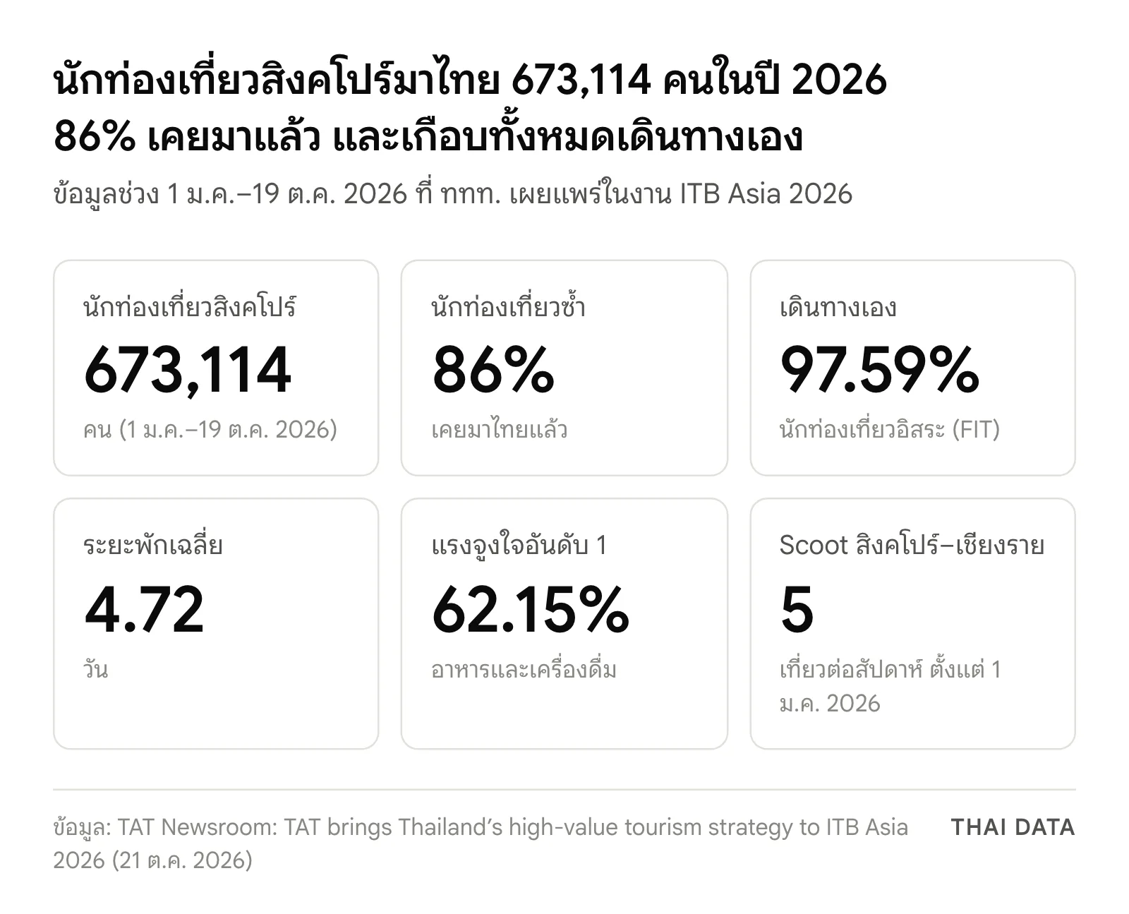 ตัวเลขนักท่องเที่ยวสิงคโปร์ที่มาไทยตามข้อมูล ททท.: 673,114 คนช่วง 1 ม.ค.–19 ต.ค. 2026 นักท่องเที่ยวซ้ำ 86% เดินทางเอง 97.59% พักเฉลี่ย 4.72 วัน แรงจูงใจอันดับ 1 อาหารและเครื่องดื่ม 62.15% และเที่ยวบิน Scoot สิงคโปร์–เชียงราย 5 เที่ยวต่อสัปดาห์