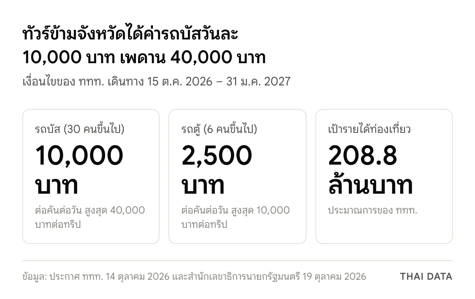 สรุปตัวเลขหลักของกิจกรรมเที่ยวทั่วไทยไปกับทัวร์: รถบัส 10,000 บาทต่อคันต่อวัน สูงสุด 40,000 บาทต่อทริป รถตู้ 2,500 บาทต่อคันต่อวัน สูงสุด 10,000 บาทต่อทริป และเป้ารายได้ 208.8 ล้านบาท