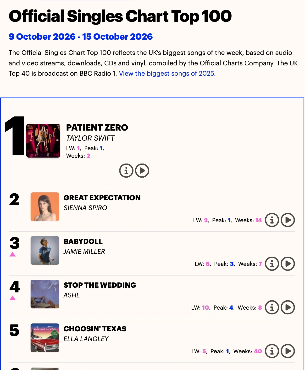 ภาพหน้าจอ Official Singles Chart Top 100 ประจำวันที่ 9–15 ตุลาคม 2026 แสดง Patient Zero ของ Taylor Swift ที่อันดับ 1 สัปดาห์ที่ 2 ตามด้วย Great Expectation ของ Sienna Spiro และ Babydoll ของ Jamie Miller