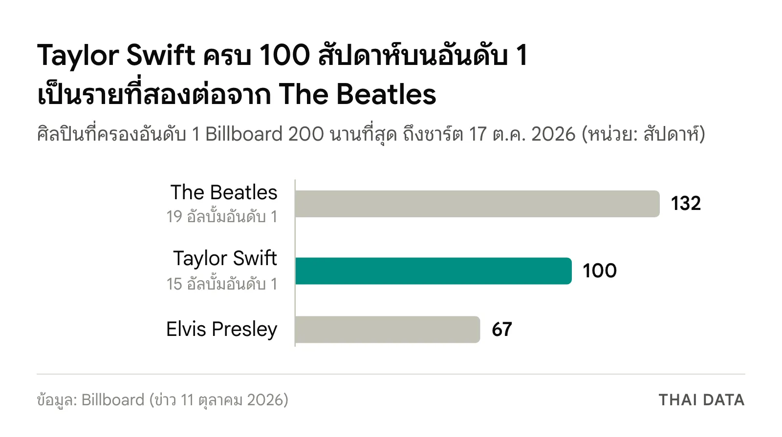 กราฟแท่งศิลปินที่ครองอันดับ 1 Billboard 200 นานที่สุด: The Beatles 132 สัปดาห์ Taylor Swift 100 สัปดาห์ และ Elvis Presley 67 สัปดาห์