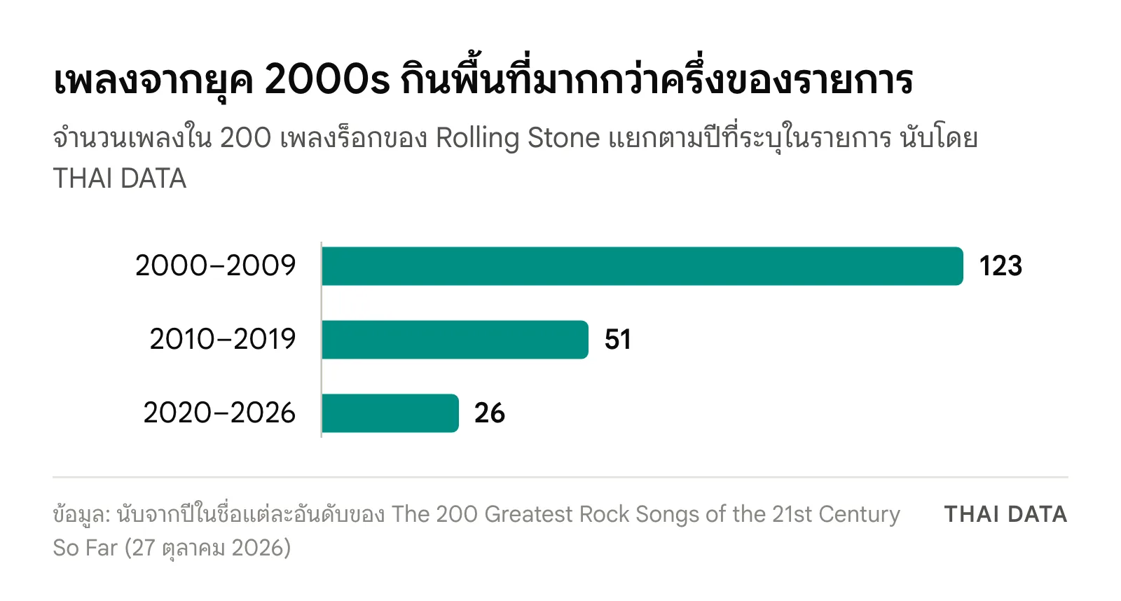 กราฟแท่งจำนวนเพลงในรายการของ Rolling Stone แยกตามยุค: 2000–2009 มี 123 เพลง 2010–2019 มี 51 เพลง และ 2020–2026 มี 26 เพลง