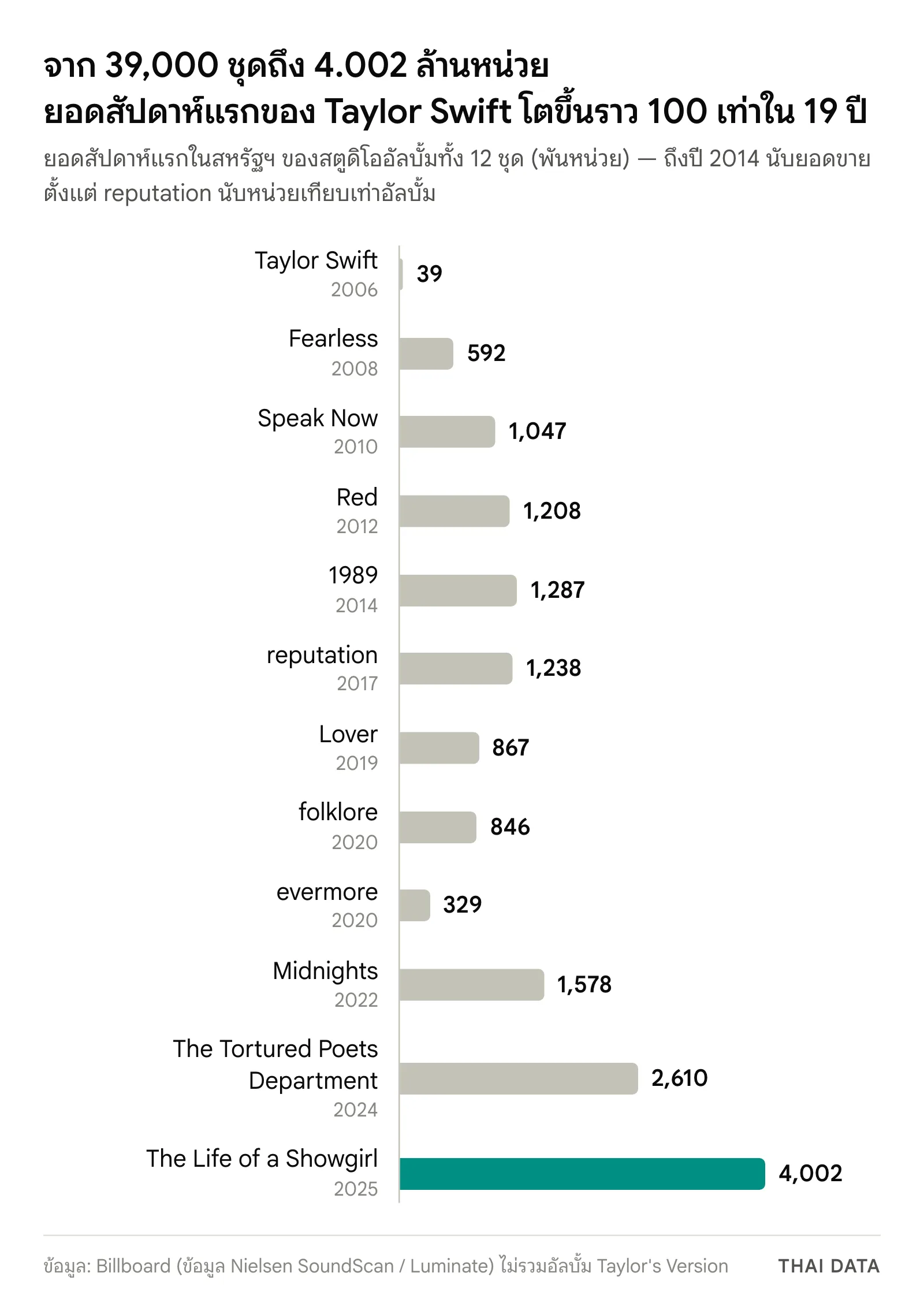 กราฟแท่งยอดสัปดาห์แรกในสหรัฐฯ ของสตูดิโออัลบั้ม Taylor Swift: Taylor Swift 39,000 Fearless 592,000 Speak Now 1,047,000 Red 1,208,000 1989 1,287,000 reputation 1,238,000 Lover 867,000 folklore 846,000 evermore 329,000 Midnights 1,578,000 The Tortured Poets Department 2,610,000 และ The Life of a Showgirl 4,002,000