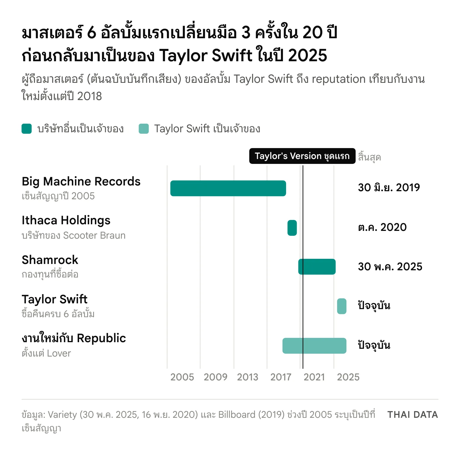 แผนภาพไทม์ไลน์ผู้ถือมาสเตอร์ 6 อัลบั้มแรกของ Taylor Swift: Big Machine Records ตั้งแต่ปี 2005 ถึง 30 มิถุนายน 2019 Ithaca Holdings ของ Scooter Braun ถึงตุลาคม 2020 กองทุน Shamrock ถึง 30 พฤษภาคม 2025 แล้วกลับมาเป็นของ Taylor Swift ส่วนงานใหม่กับ Republic Records ตั้งแต่ 19 พฤศจิกายน 2018 เธอเป็นเจ้าของเอง