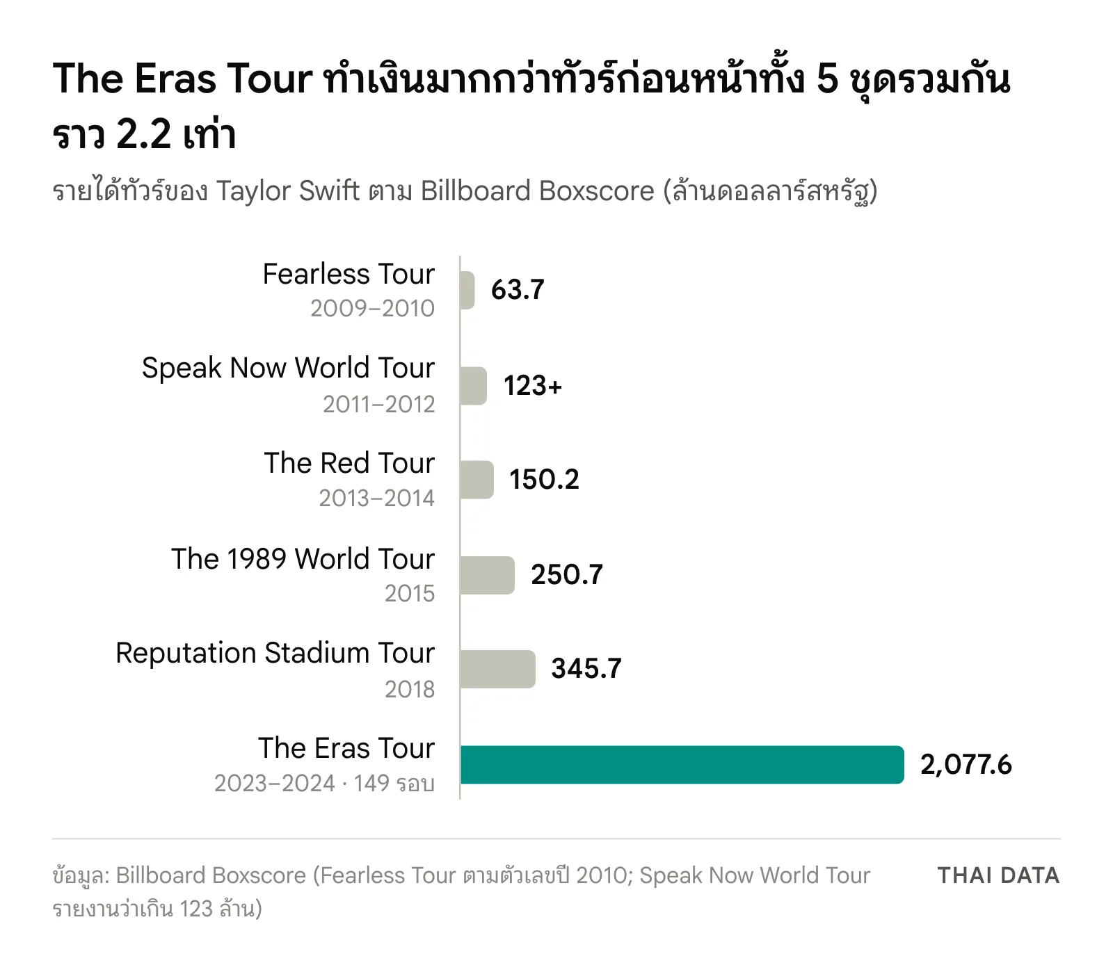 กราฟแท่งรายได้ทัวร์ของ Taylor Swift: Fearless Tour 63.7 ล้านดอลลาร์ Speak Now World Tour เกิน 123 ล้าน The Red Tour 150.2 ล้าน The 1989 World Tour 250.7 ล้าน Reputation Stadium Tour 345.7 ล้าน และ The Eras Tour 2,077.6 ล้านดอลลาร์