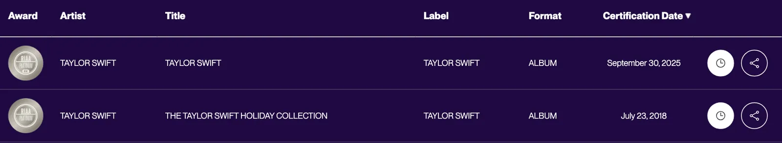 ภาพหน้าจอฐานข้อมูล Gold & Platinum ของ RIAA แสดง Taylor Swift อัลบั้มแรก 20 ปี ระดับ 8 เท่าแพลทินัม รับรองล่าสุด 30 กันยายน 2025
