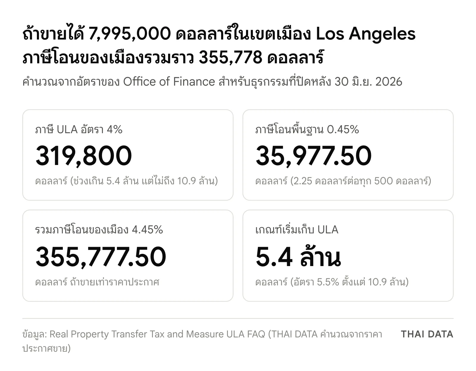 ภาษีโอนของเมือง Los Angeles ถ้าบ้านเก่า Taylor Swift ขายได้ 7,995,000 ดอลลาร์: ภาษี ULA 4% เท่ากับ 319,800 ดอลลาร์ ภาษีโอนพื้นฐาน 0.45% เท่ากับ 35,977.50 ดอลลาร์ รวม 355,777.50 ดอลลาร์ และเกณฑ์เริ่มเก็บ ULA 5.4 ล้านดอลลาร์