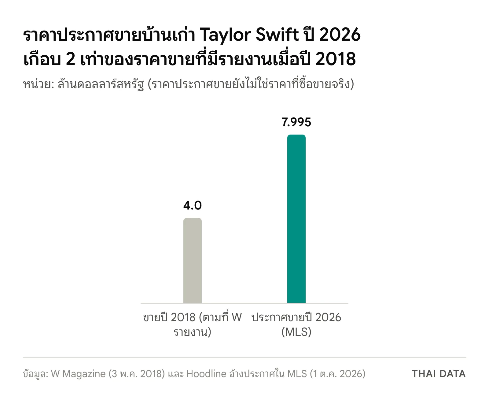 กราฟแท่งราคาบ้านเก่า Taylor Swift ใน Beverly Hills: ราคาขายปี 2018 ที่ W Magazine รายงาน 4.0 ล้านดอลลาร์ และราคาประกาศขายปี 2026 ใน MLS 7.995 ล้านดอลลาร์