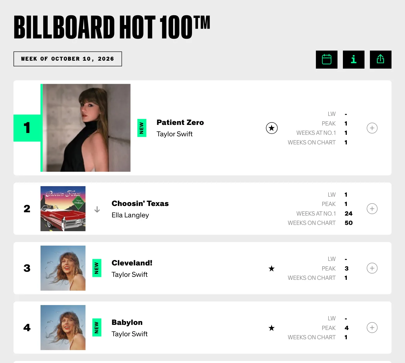 ภาพหน้าจอชาร์ต Billboard Hot 100 สัปดาห์ 10 ตุลาคม 2026 แสดง Patient Zero ของ Taylor Swift ที่อันดับ 1 และ Choosin' Texas ของ Ella Langley ที่อันดับ 2