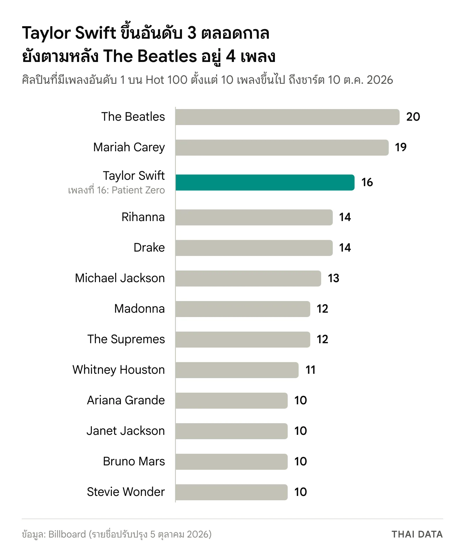 กราฟแท่งศิลปินที่มีเพลงอันดับ 1 บน Billboard Hot 100 มากที่สุด: The Beatles 20 เพลง Mariah Carey 19 Taylor Swift 16 Rihanna และ Drake คนละ 14 Michael Jackson 13 Madonna และ The Supremes 12 Whitney Houston 11 Ariana Grande Janet Jackson Bruno Mars และ Stevie Wonder คนละ 10