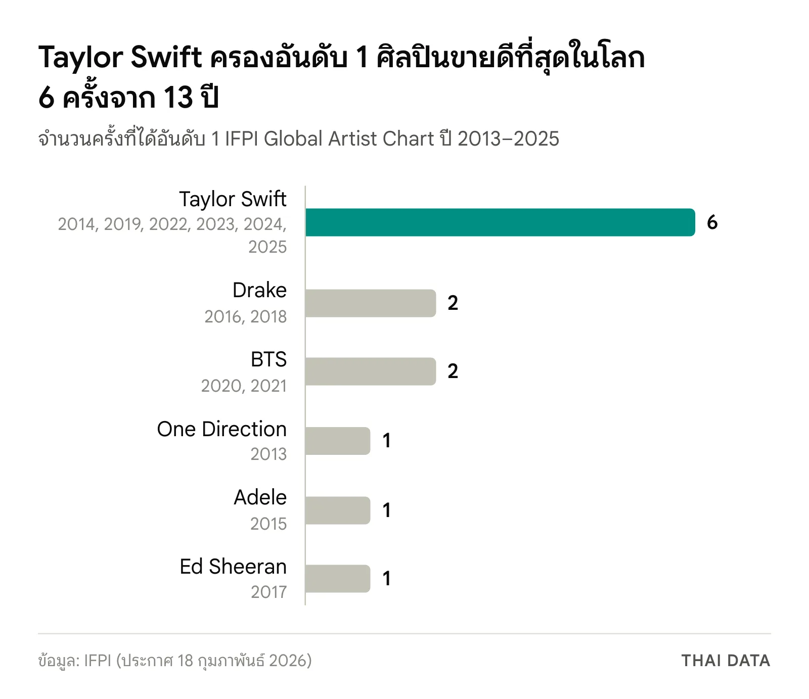 กราฟแท่งจำนวนครั้งที่ศิลปินได้อันดับ 1 IFPI Global Artist Chart ปี 2013–2025: Taylor Swift 6 ครั้ง (2014, 2019, 2022, 2023, 2024, 2025) Drake 2 ครั้ง BTS 2 ครั้ง One Direction, Adele และ Ed Sheeran คนละ 1 ครั้ง