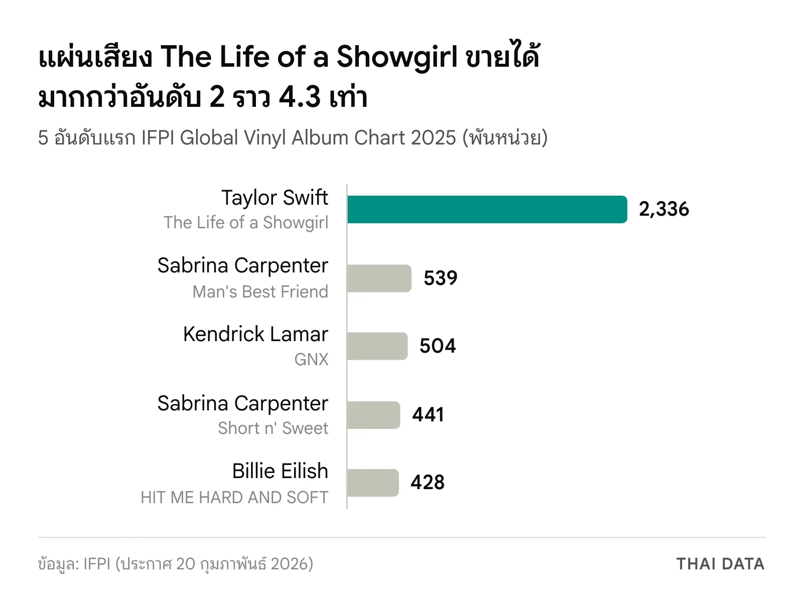 กราฟแท่ง 5 อันดับแรกของ IFPI Global Vinyl Album Chart 2025: The Life of a Showgirl ของ Taylor Swift 2,336,000 หน่วย Man's Best Friend ของ Sabrina Carpenter 539,000 GNX ของ Kendrick Lamar 504,000 Short n' Sweet ของ Sabrina Carpenter 441,000 และ HIT ME HARD AND SOFT ของ Billie Eilish 428,000