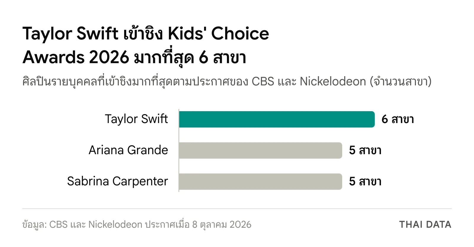 กราฟแท่งจำนวนสาขาที่ศิลปินรายบุคคลเข้าชิง Kids' Choice Awards 2026 มากที่สุด: Taylor Swift 6 สาขา Ariana Grande 5 สาขา และ Sabrina Carpenter 5 สาขา