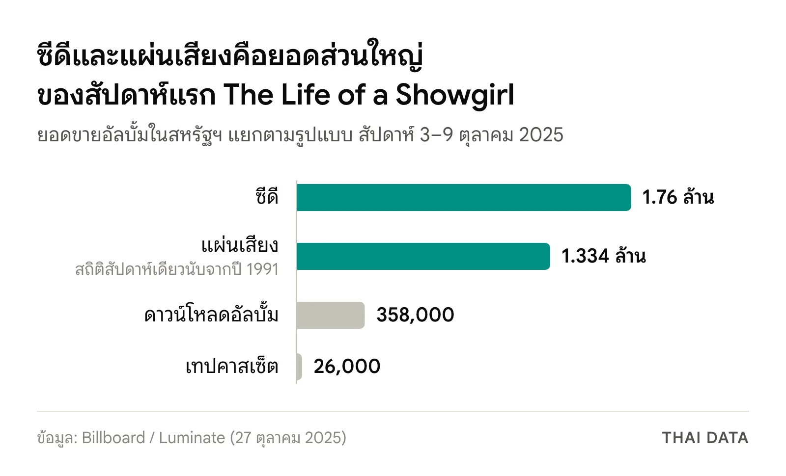กราฟแท่งยอดขายสัปดาห์แรกของ The Life of a Showgirl ของ Taylor Swift ในสหรัฐฯ แยกตามรูปแบบ: ซีดี 1.76 ล้านแผ่น แผ่นเสียง 1.334 ล้านแผ่น ดาวน์โหลดอัลบั้ม 358,000 ชุด และเทปคาสเซ็ต 26,000 ม้วน