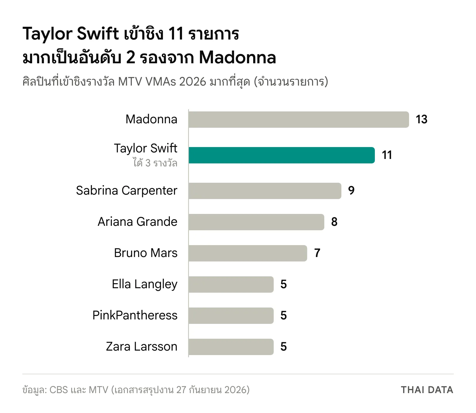 กราฟแท่งศิลปินที่เข้าชิงรางวัล MTV VMAs 2026 มากที่สุด: Madonna 13 รายการ Taylor Swift 11 Sabrina Carpenter 9 Ariana Grande 8 Bruno Mars 7 Ella Langley PinkPantheress และ Zara Larsson คนละ 5
