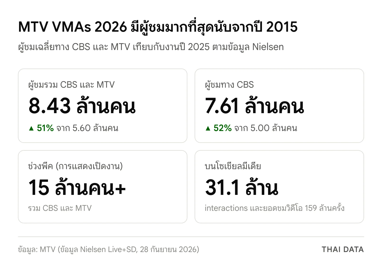 ตัวเลขผู้ชม MTV VMAs 2026: ผู้ชมรวม CBS และ MTV 8.43 ล้านคน เพิ่มขึ้น 51% จาก 5.60 ล้านคน ผู้ชมทาง CBS 7.61 ล้านคน เพิ่มขึ้น 52% ช่วงพีคเกิน 15 ล้านคน และ 31.1 ล้าน interactions บนโซเชียลมีเดีย