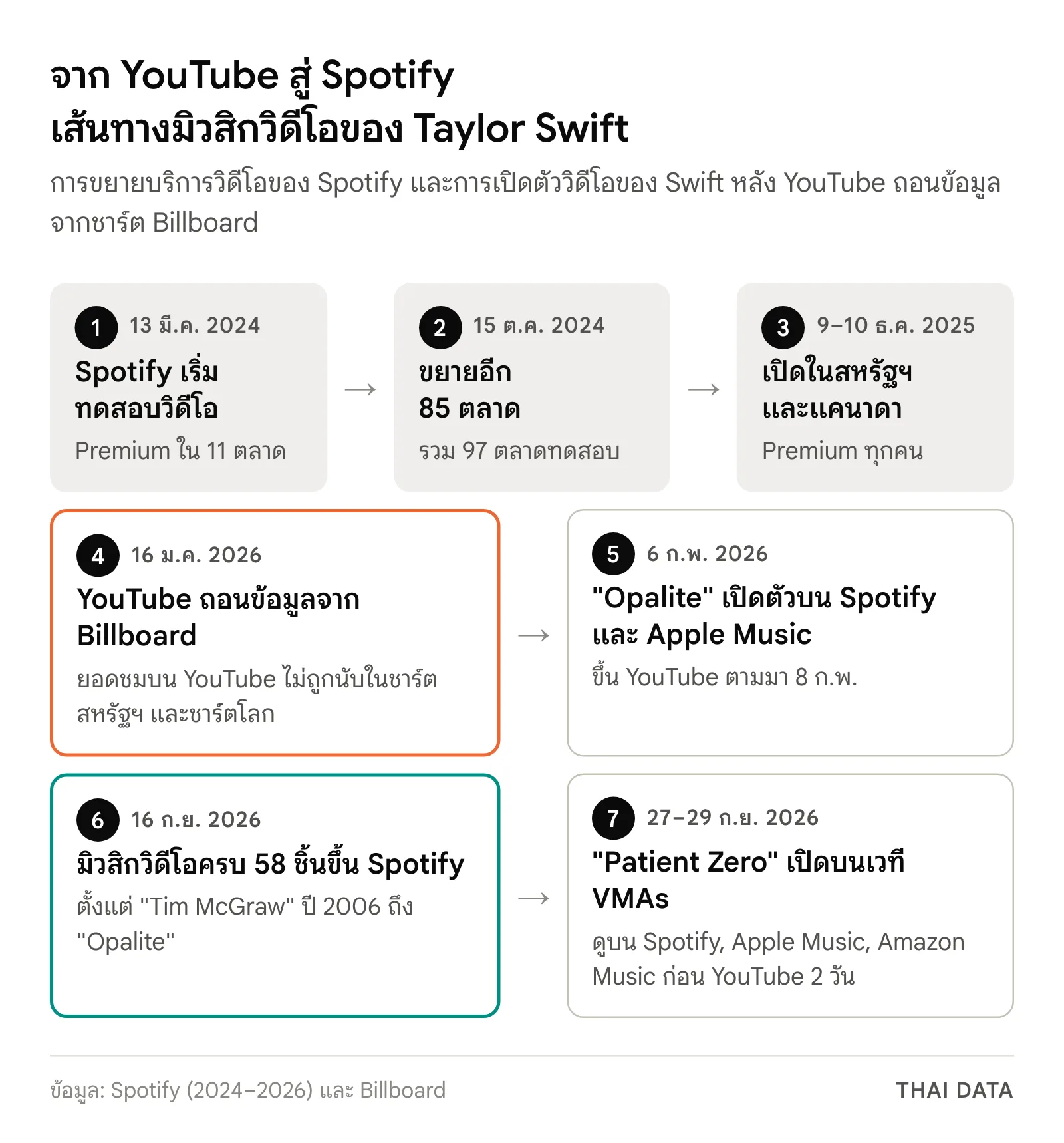 แผนภาพลำดับเหตุการณ์: 13 มี.ค. 2024 Spotify เริ่มทดสอบมิวสิกวิดีโอใน 11 ตลาด, 15 ต.ค. 2024 ขยายอีก 85 ตลาด รวม 97 ตลาด, 9–10 ธ.ค. 2025 เปิดให้ Premium ในสหรัฐฯ และแคนาดา, 16 ม.ค. 2026 YouTube ถอนข้อมูลจากชาร์ต Billboard, 6 ก.พ. 2026 Opalite ของ Taylor Swift เปิดบน Spotify และ Apple Music ก่อนขึ้น YouTube 8 ก.พ., 16 ก.ย. 2026 มิวสิกวิดีโอครบ 58 ชิ้นขึ้น Spotify, 27–29 ก.ย. 2026 Patient Zero เปิดบนเวที VMAs และบนบริการสตรีมมิงก่อน YouTube 2 วัน
