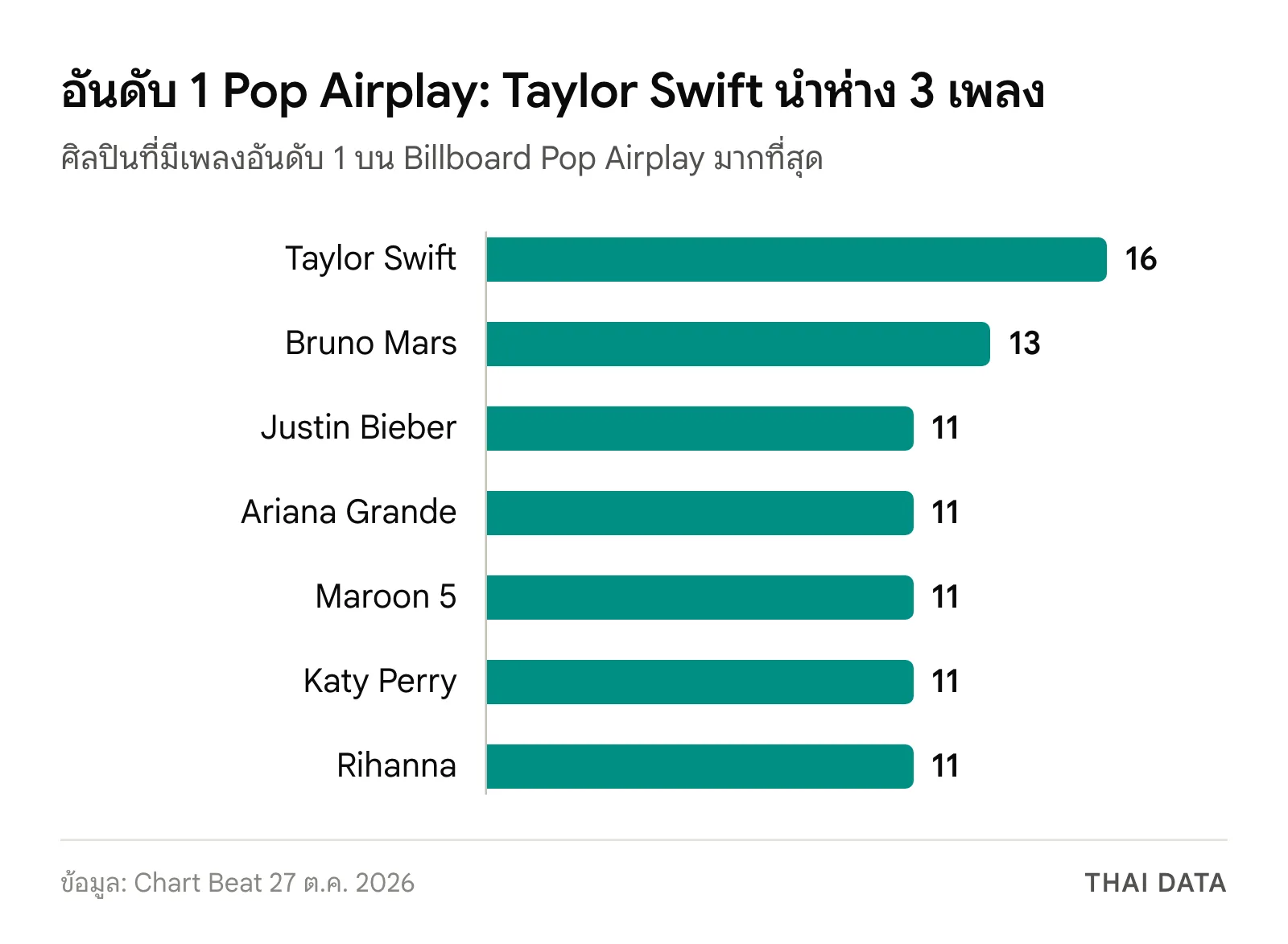กราฟศิลปินที่มีเพลงอันดับ 1 Billboard Pop Airplay มากที่สุด: Taylor Swift 16 Bruno Mars 13 Justin Bieber Ariana Grande Maroon 5 Katy Perry และ Rihanna คนละ 11 เพลง