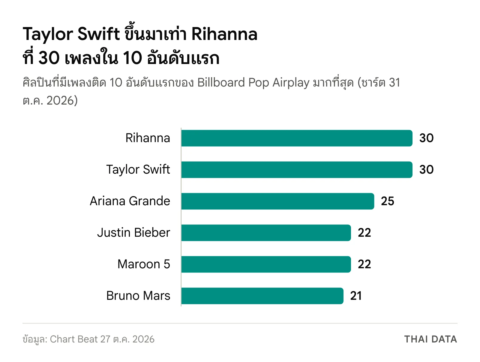 กราฟสถิติ Taylor Swift Pop Airplay เทียบศิลปินที่มีเพลงติด 10 อันดับแรกมากที่สุด: Rihanna 30 Taylor Swift 30 Ariana Grande 25 Justin Bieber 22 Maroon 5 22 Bruno Mars 21