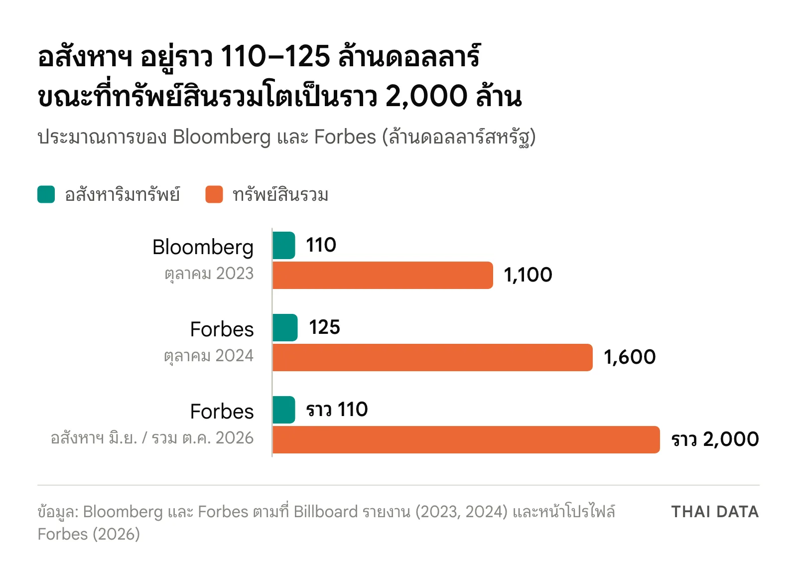 กราฟแท่งเทียบมูลค่าอสังหาริมทรัพย์กับทรัพย์สินรวมของ Taylor Swift: Bloomberg ตุลาคม 2023 อสังหาฯ 110 จาก 1,100 ล้านดอลลาร์ Forbes ตุลาคม 2024 อสังหาฯ 125 จาก 1,600 ล้าน และ Forbes ปี 2026 อสังหาฯ ราว 110 จากราว 2,000 ล้านดอลลาร์