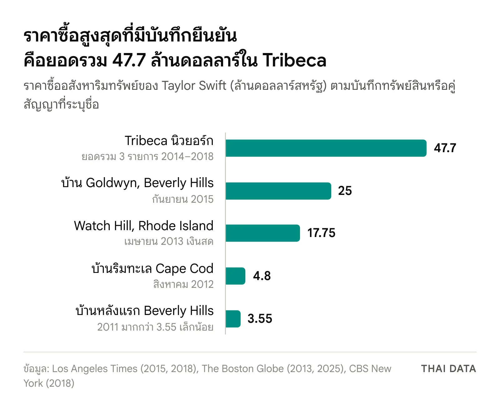 กราฟแท่งราคาซื้ออสังหาริมทรัพย์ Taylor Swift ที่มีบันทึกหรือคู่สัญญายืนยัน: ยอดรวมใน Tribeca 47.7 ล้านดอลลาร์ บ้าน Goldwyn 25 ล้าน Watch Hill 17.75 ล้าน Cape Cod 4.8 ล้าน และบ้านหลังแรกใน Beverly Hills มากกว่า 3.55 ล้านดอลลาร์เล็กน้อย