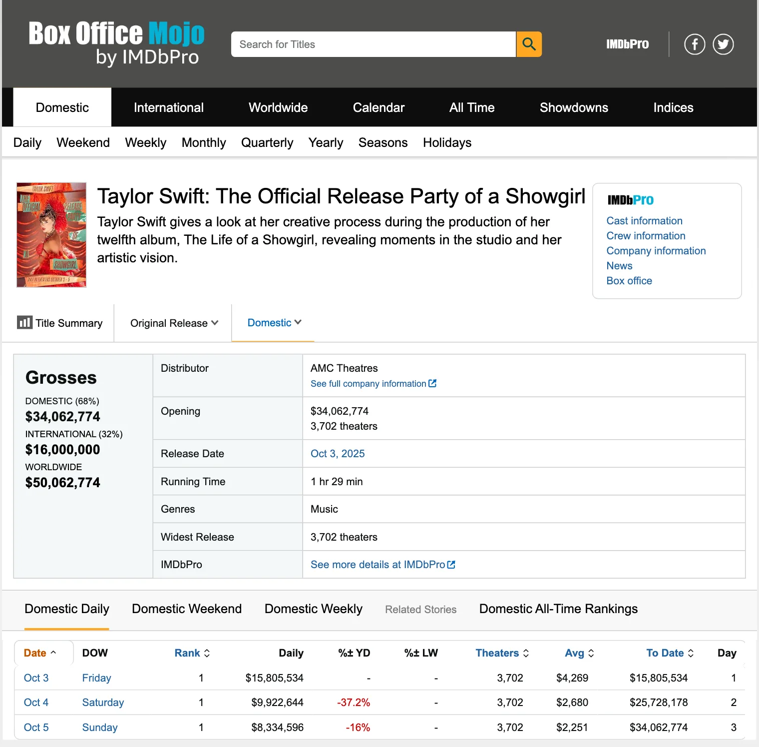 ภาพหน้าจอ Box Office Mojo หน้า Taylor Swift: The Official Release Party of a Showgirl แสดงรายได้ในประเทศ 34,062,774 ดอลลาร์ ต่างประเทศ 16,000,000 ดอลลาร์ ทั่วโลก 50,062,774 ดอลลาร์ ผู้จัดจำหน่าย AMC Theatres และรายได้รายวัน 3–5 ตุลาคม 2025