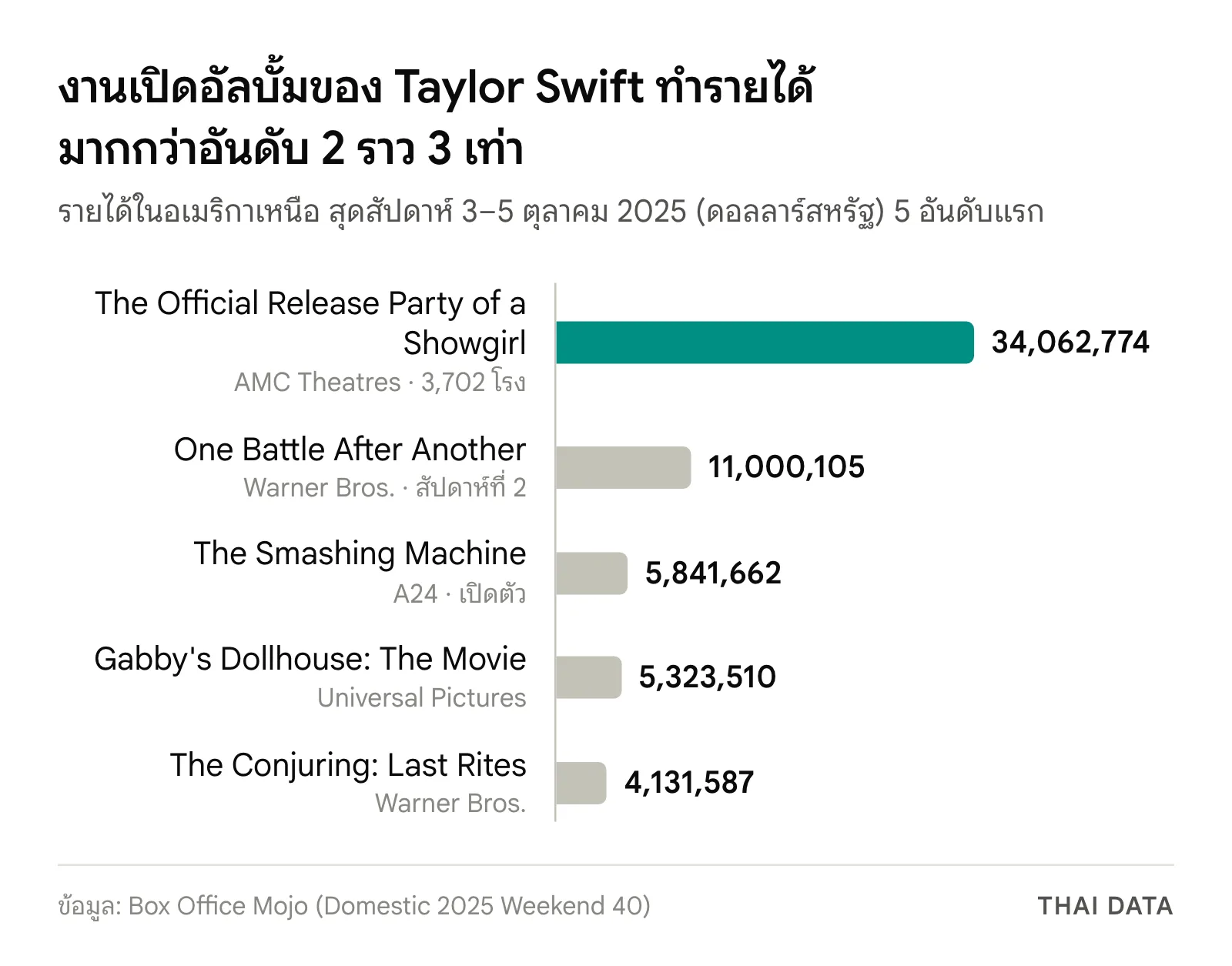 กราฟแท่งรายได้บ็อกซ์ออฟฟิศอเมริกาเหนือสุดสัปดาห์ 3–5 ตุลาคม 2025: Taylor Swift The Official Release Party of a Showgirl 34,062,774 ดอลลาร์ One Battle After Another 11,000,105 ดอลลาร์ The Smashing Machine 5,841,662 ดอลลาร์ Gabby's Dollhouse 5,323,510 ดอลลาร์ และ The Conjuring: Last Rites 4,131,587 ดอลลาร์