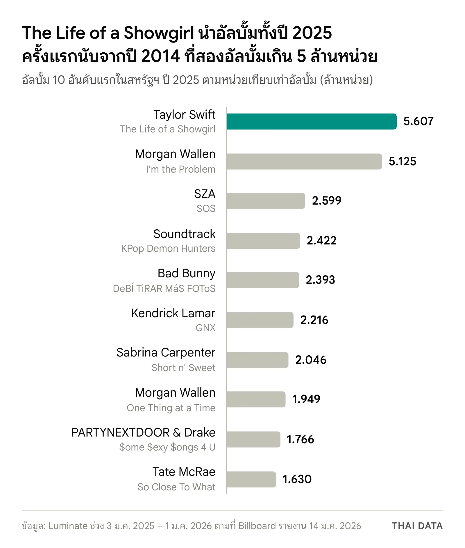 กราฟแท่งอัลบั้ม 10 อันดับแรกของปี 2025 ในสหรัฐฯ ตาม Luminate: The Life of a Showgirl ของ Taylor Swift 5.607 ล้านหน่วย I'm the Problem ของ Morgan Wallen 5.125 ล้าน SOS ของ SZA 2.599 ล้าน KPop Demon Hunters 2.422 ล้าน DeBÍ TiRAR MáS FOToS ของ Bad Bunny 2.393 ล้าน GNX ของ Kendrick Lamar 2.216 ล้าน Short n' Sweet 2.046 ล้าน One Thing at a Time 1.949 ล้าน $ome $exy $ongs 4 U 1.766 ล้าน และ So Close To What 1.630 ล้านหน่วย