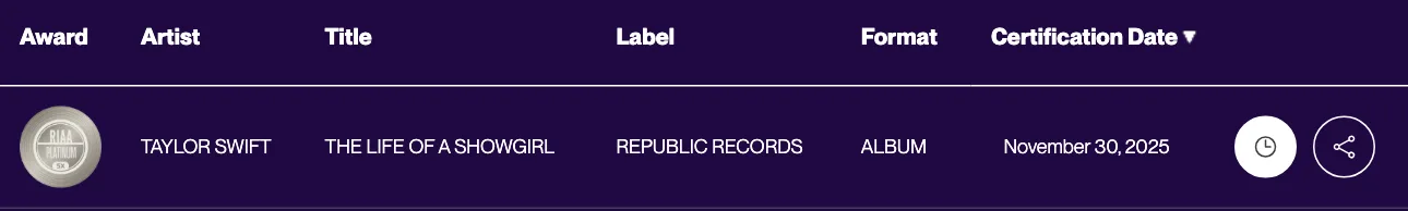ภาพหน้าจอฐานข้อมูล Gold & Platinum ของ RIAA แสดงเหรียญ Platinum 5X ของอัลบั้ม The Life of a Showgirl ของ Taylor Swift สังกัด Republic Records รูปแบบ Album ลงวันที่รับรอง 30 พฤศจิกายน 2025