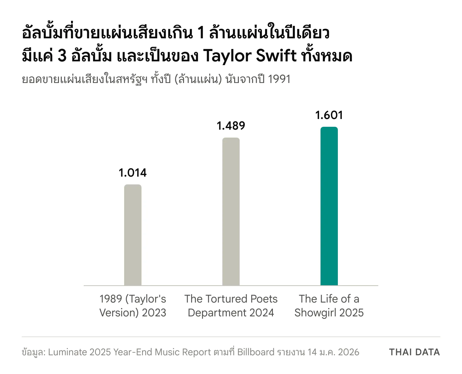 กราฟแท่งยอดขายแผ่นเสียงในสหรัฐฯ ทั้งปีของอัลบั้ม Taylor Swift: 1989 (Taylor's Version) 1.014 ล้านแผ่นในปี 2023, The Tortured Poets Department 1.489 ล้านแผ่นในปี 2024 และ The Life of a Showgirl 1.601 ล้านแผ่นในปี 2025