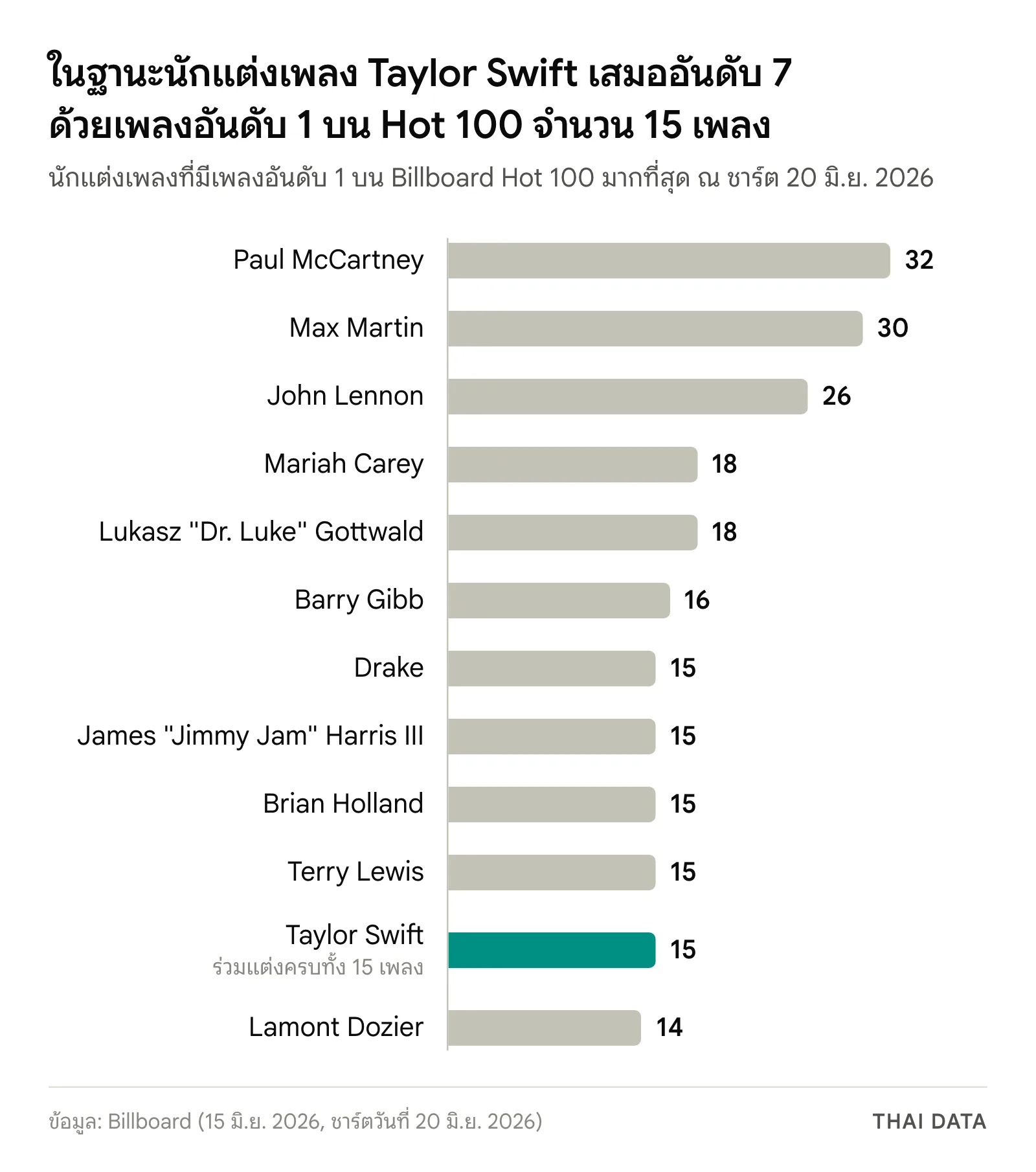 กราฟแท่งนักแต่งเพลงที่มีเพลงอันดับ 1 บน Billboard Hot 100 มากที่สุด ณ ชาร์ต 20 มิถุนายน 2026: Paul McCartney 32 Max Martin 30 John Lennon 26 Mariah Carey และ Dr. Luke คนละ 18 Barry Gibb 16 Drake Jimmy Jam Brian Holland Terry Lewis และ Taylor Swift คนละ 15 Lamont Dozier 14
