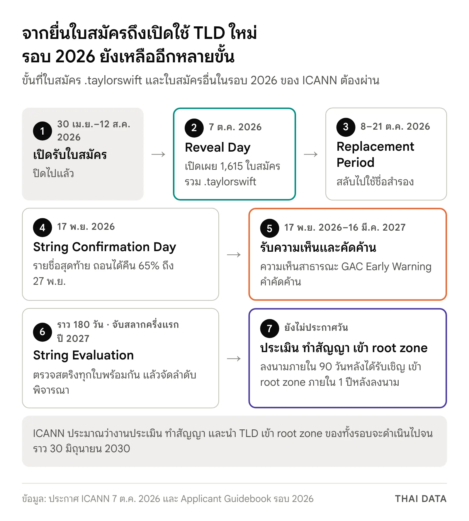 แผนภาพลำดับขั้นของรอบ 2026: เปิดรับใบสมัคร 30 เม.ย.–12 ส.ค. 2026, Reveal Day 7 ต.ค. 2026 มี 1,615 ใบสมัคร, Replacement Period 8–21 ต.ค., String Confirmation Day 17 พ.ย. 2026, รับความเห็นและคัดค้านถึง 16 มี.ค. 2027, String Evaluation ราว 180 วันและจับสลากครึ่งแรกปี 2027, ลงนามสัญญาภายใน 90 วันและเข้า root zone ภายใน 1 ปี ทั้งรอบถึงราว 30 มิ.ย. 2030