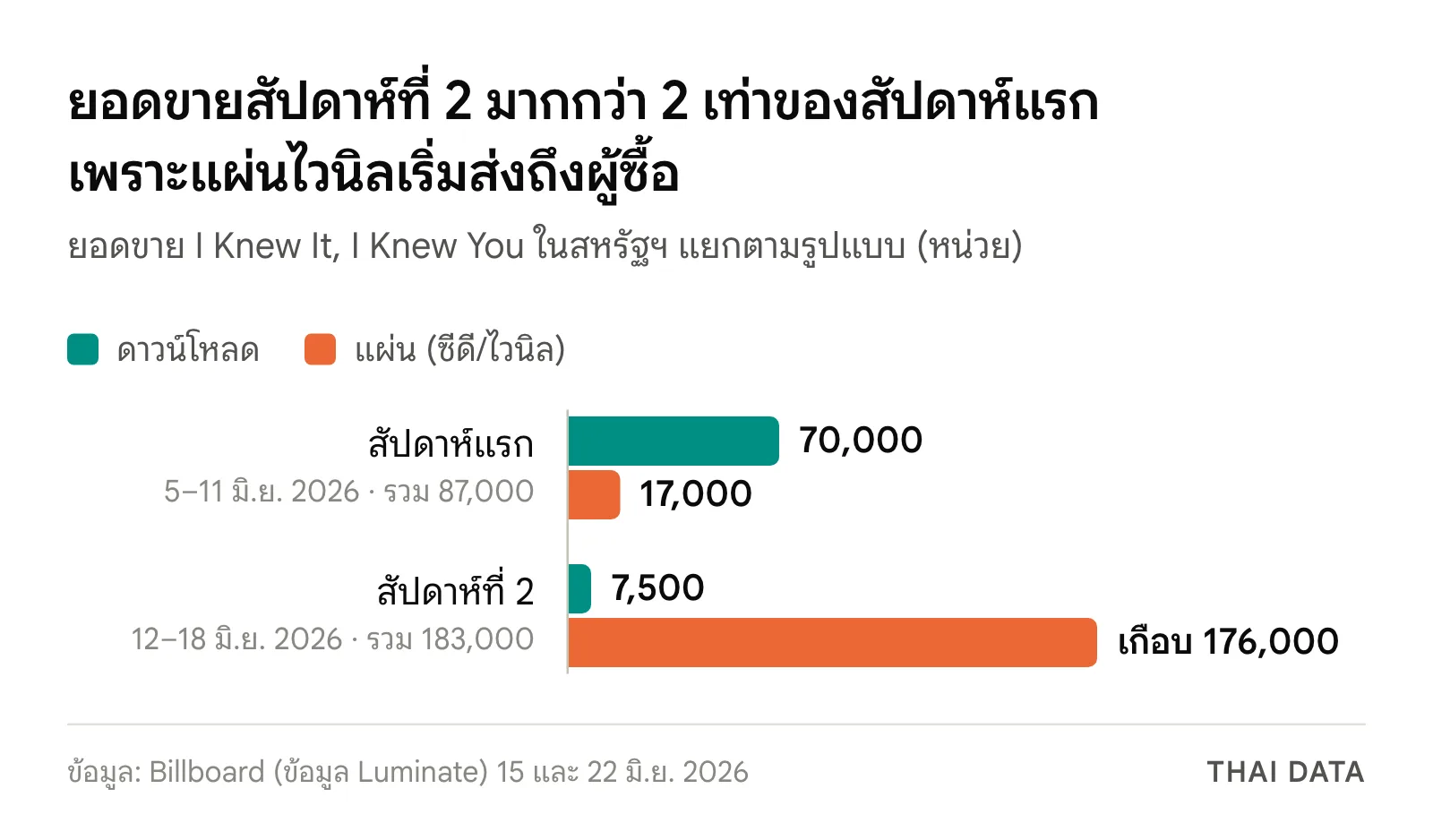 กราฟแท่งยอดขายเพลง I Knew It, I Knew You ของ Taylor Swift ในสหรัฐฯ สัปดาห์แรก 5–11 มิถุนายน 2026 ดาวน์โหลด 70,000 และซีดี 17,000 รวม 87,000 หน่วย สัปดาห์ที่สอง 12–18 มิถุนายน ดาวน์โหลด 7,500 และแผ่นเกือบ 176,000 รวม 183,000 หน่วย
