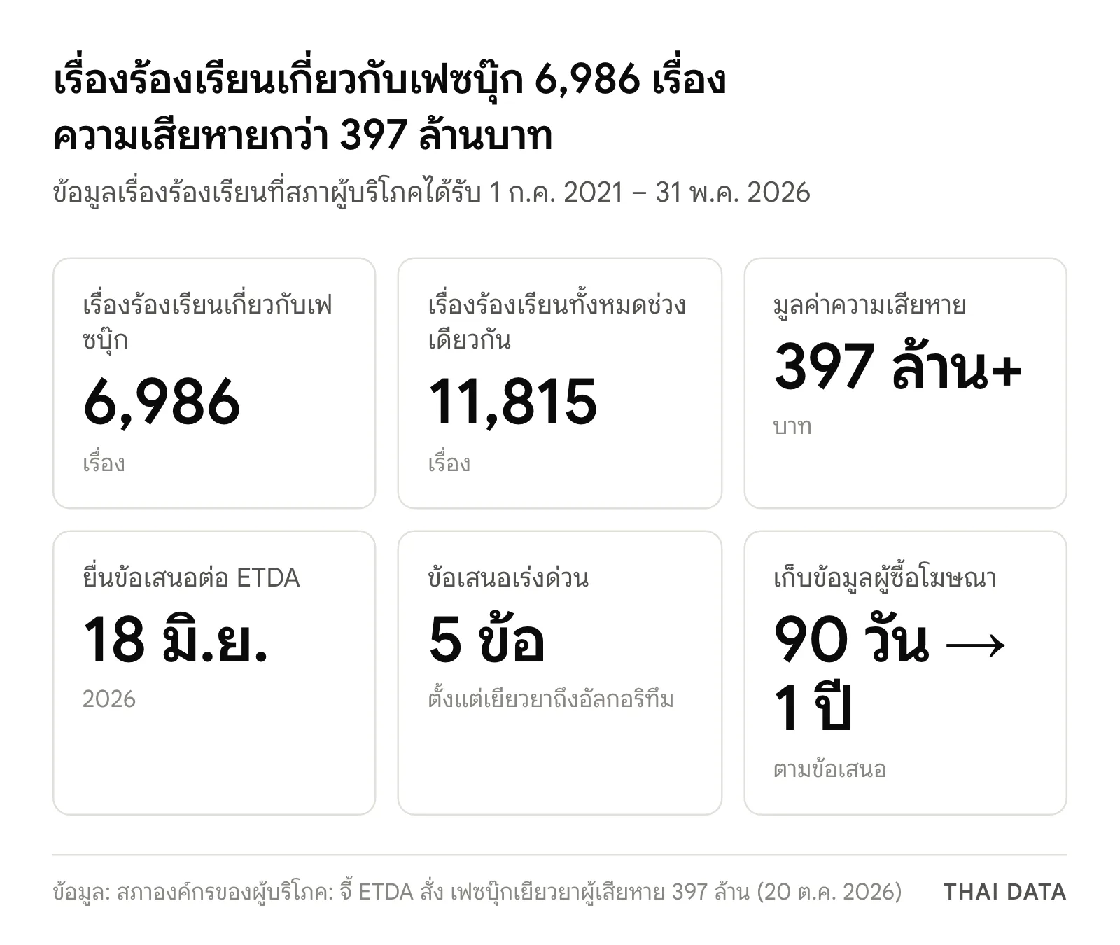 ภาพสรุปข้อเสนอให้เฟซบุ๊กเยียวยา 397 ล้านบาท: เรื่องร้องเรียนเกี่ยวกับเฟซบุ๊ก 6,986 เรื่องจากทั้งหมด 11,815 เรื่อง ความเสียหายกว่า 397 ล้านบาท ยื่นข้อเสนอต่อ ETDA 18 มิ.ย. 2026 ข้อเสนอเร่งด่วน 5 ข้อ และขยายการเก็บข้อมูลผู้ซื้อโฆษณาจาก 90 วันเป็น 1 ปี