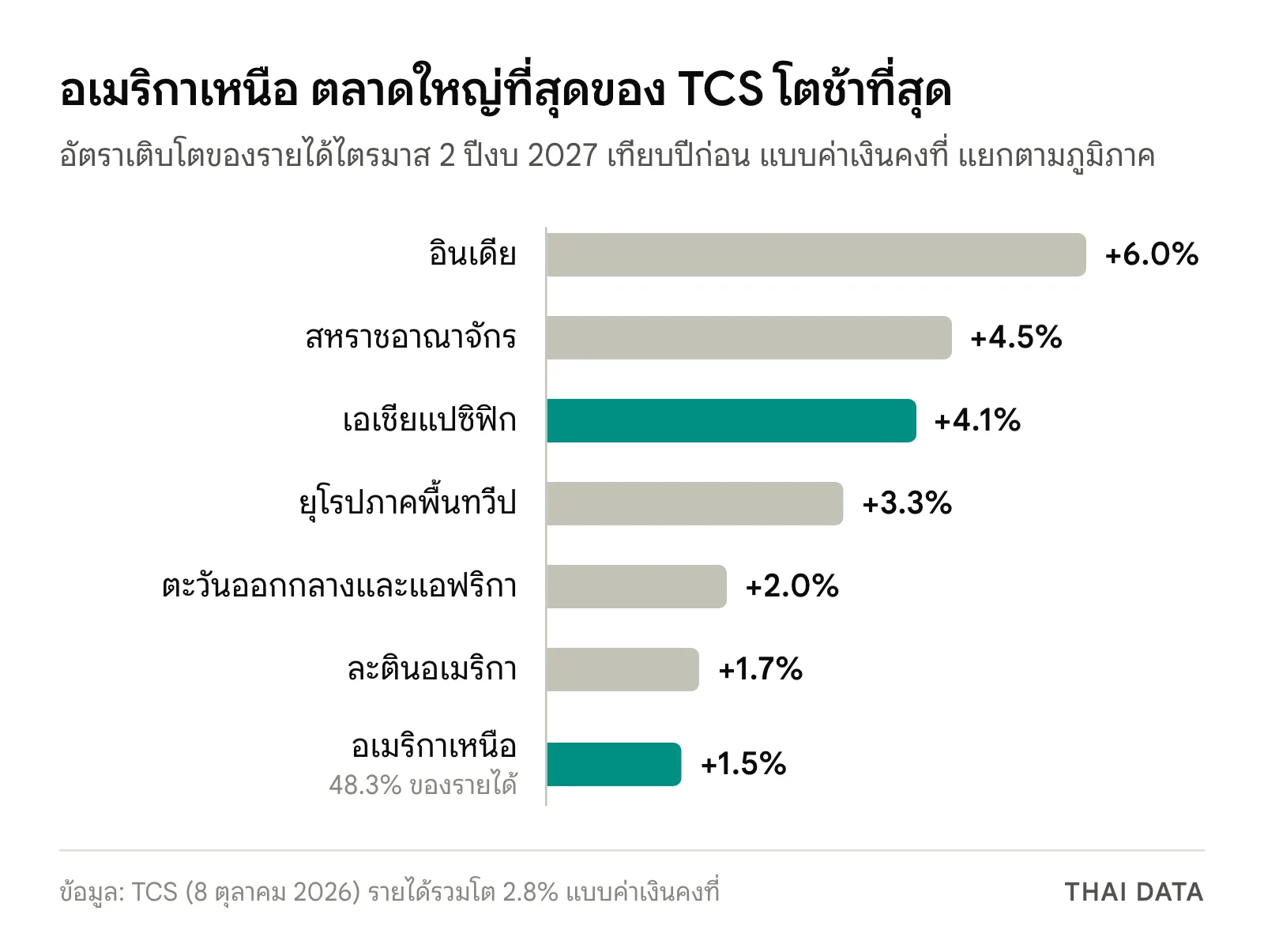 กราฟแท่งอัตราเติบโตปีต่อปีของรายได้ TCS แยกตามภูมิภาค: อินเดีย 6.0% สหราชอาณาจักร 4.5% เอเชียแปซิฟิก 4.1% ยุโรปภาคพื้นทวีป 3.3% ตะวันออกกลางและแอฟริกา 2.0% ละตินอเมริกา 1.7% และอเมริกาเหนือ 1.5%