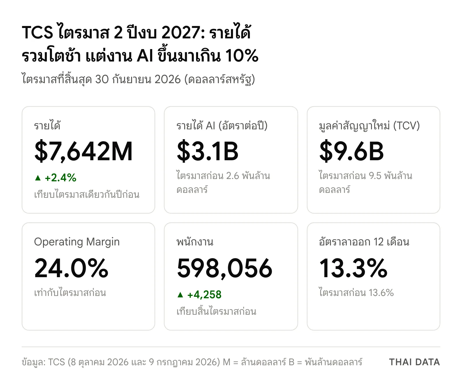 ภาพสรุปผลประกอบการ TCS ไตรมาส 2 ปีงบ 2027: รายได้ 7,642 ล้านดอลลาร์ โต 2.4% รายได้ AI 3.1 พันล้านดอลลาร์ต่อปี มูลค่าสัญญาใหม่ 9.6 พันล้านดอลลาร์ อัตรากำไร 24.0% พนักงาน 598,056 คน และอัตราลาออก 13.3%