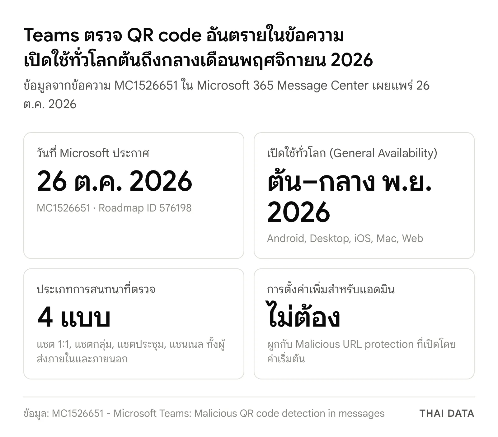 ตัวเลขสำคัญของการที่ Teams ตรวจ QR code อันตราย: ประกาศ 26 ต.ค. 2026 เปิดใช้ทั่วโลกต้นถึงกลาง พ.ย. 2026 ตรวจใน 4 ประเภทการสนทนา และไม่ต้องตั้งค่าเพิ่มสำหรับแอดมิน