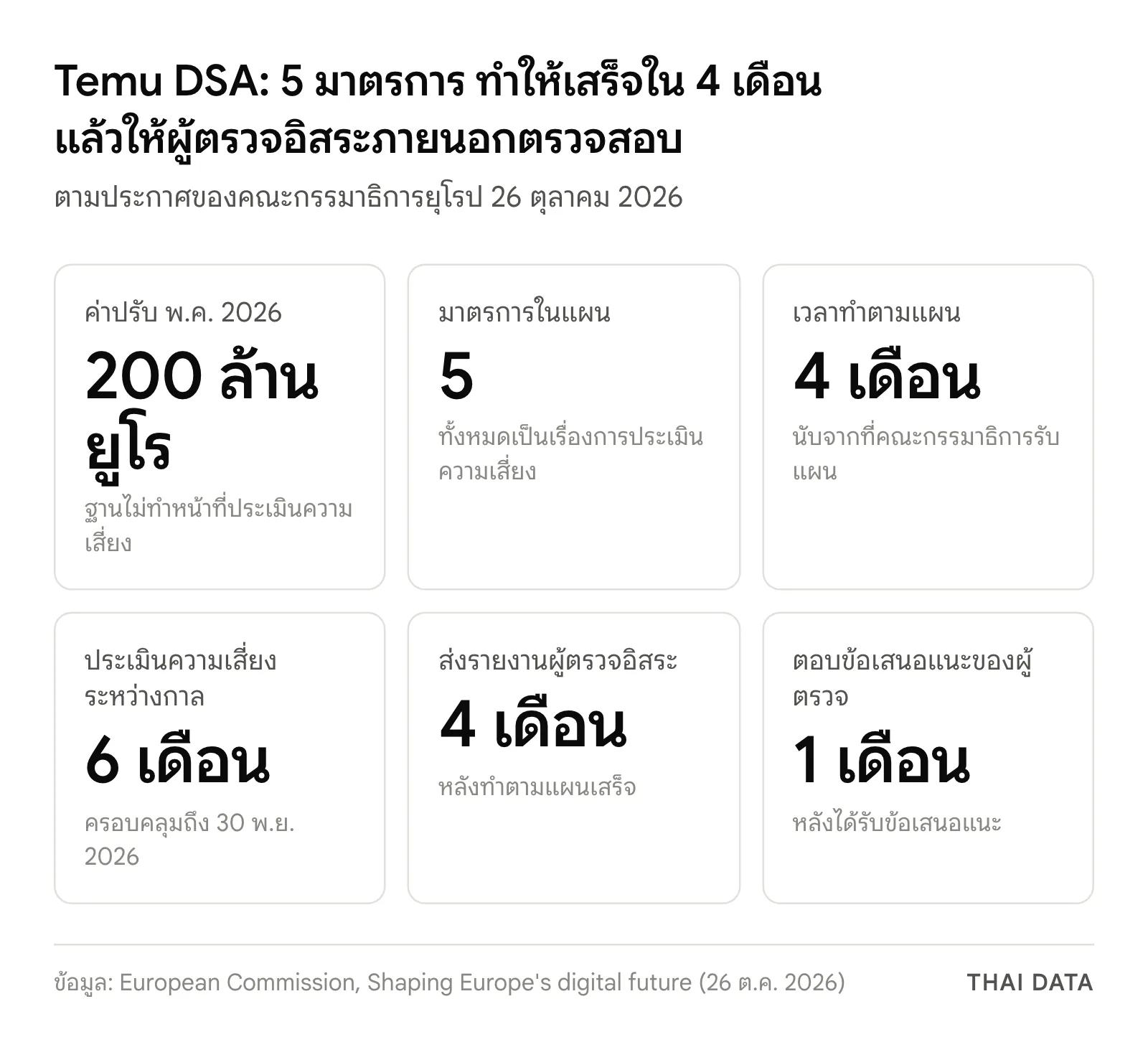 ภาพสรุปตัวเลขสำคัญของกรณี Temu DSA: ค่าปรับ 200 ล้านยูโร แผน 5 มาตรการ เวลาทำตามแผน 4 เดือน ประเมินความเสี่ยงระหว่างกาล 6 เดือนถึง 30 พฤศจิกายน 2026 ส่งรายงานผู้ตรวจอิสระภายใน 4 เดือน และตอบข้อเสนอแนะผู้ตรวจภายใน 1 เดือน