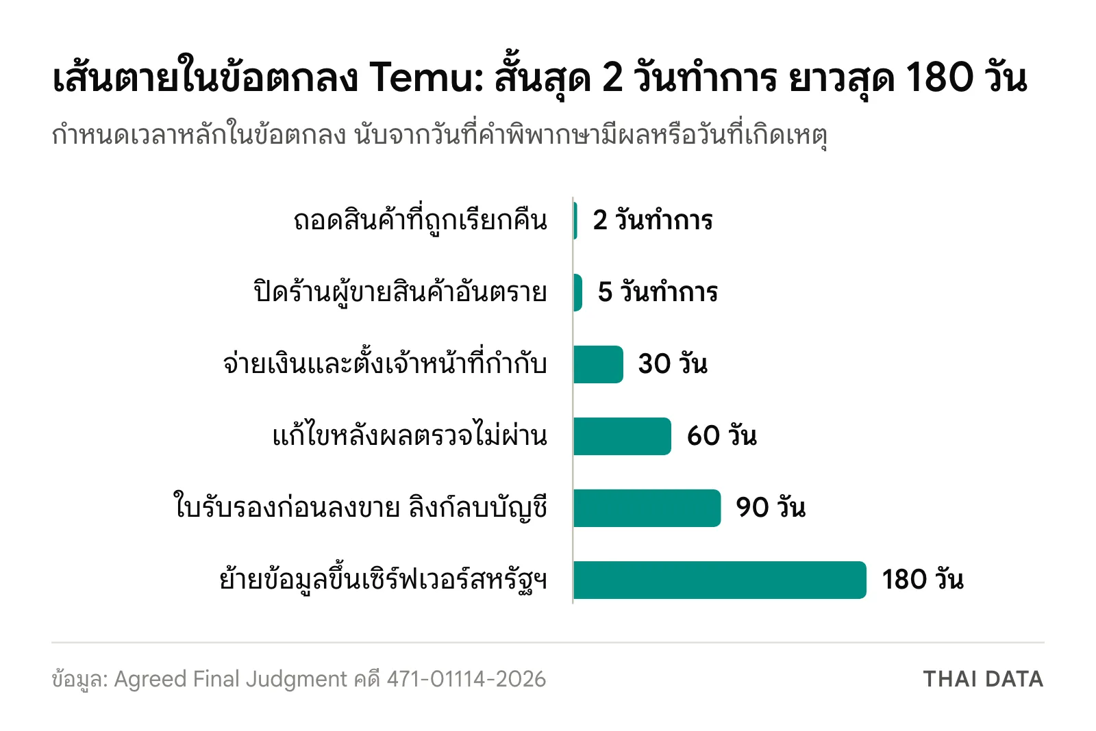 กราฟแท่งกำหนดเวลาในข้อตกลง Temu เท็กซัส: ถอดสินค้าที่ถูกเรียกคืน 2 วันทำการ ปิดร้านผู้ขายสินค้าอันตราย 5 วันทำการ จ่ายเงินและตั้งเจ้าหน้าที่กำกับ 30 วัน แก้ไขหลังผลตรวจไม่ผ่าน 60 วัน ใบรับรองก่อนลงขายและลิงก์ลบบัญชี 90 วัน ย้ายข้อมูลขึ้นเซิร์ฟเวอร์สหรัฐฯ 180 วัน