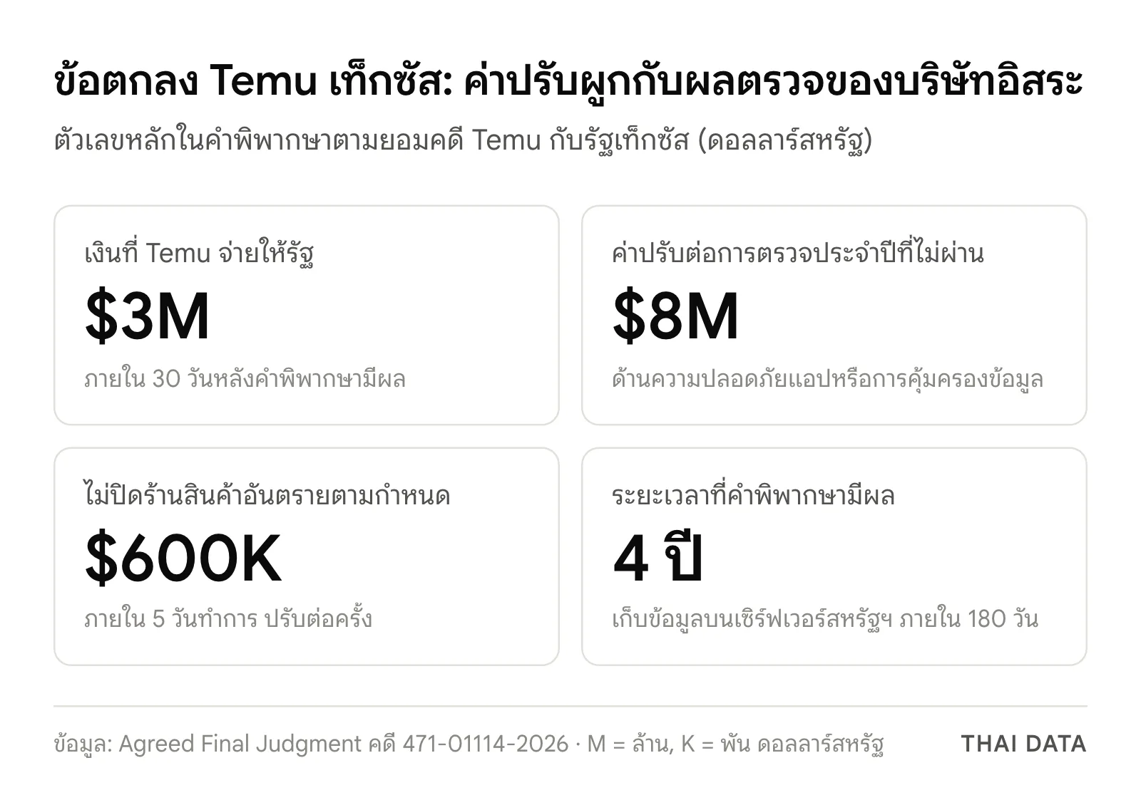 ภาพสรุปตัวเลขในข้อตกลง Temu เท็กซัส: Temu จ่ายรัฐ 3 ล้านดอลลาร์ภายใน 30 วัน ค่าปรับ 8 ล้านดอลลาร์ต่อการตรวจประจำปีที่ไม่ผ่าน ค่าปรับ 600,000 ดอลลาร์หากไม่ปิดร้านผู้ขายสินค้าอันตรายใน 5 วันทำการ และคำพิพากษามีผล 4 ปี
