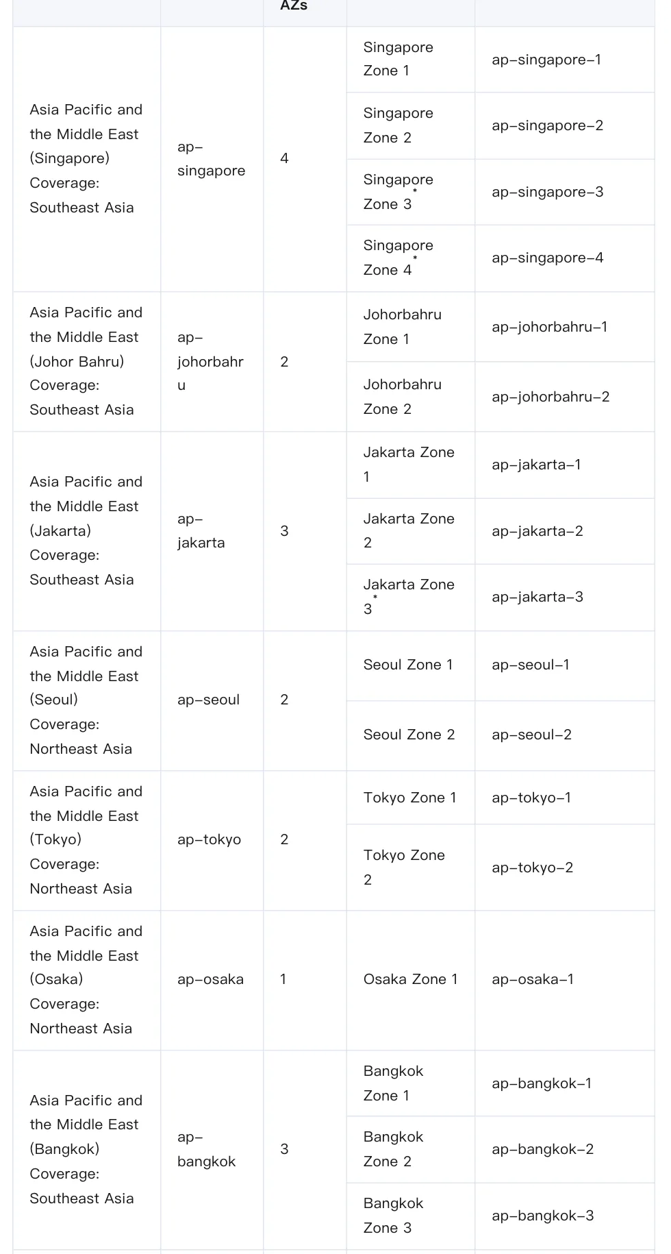 ตาราง Regions and Zones แสดง Tencent Cloud ในไทยรหัส ap-bangkok มี 3 Availability Zone พร้อม Singapore, Johor Bahru และ Jakarta