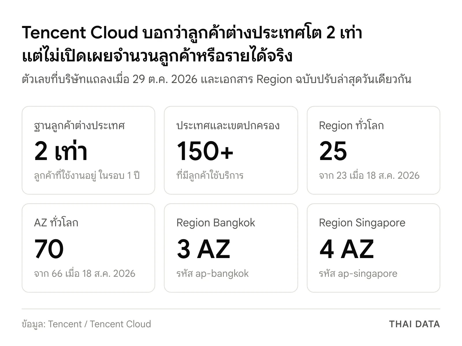 ภาพสรุปตัวเลขของ Tencent Cloud: ฐานลูกค้าต่างประเทศเพิ่ม 2 เท่าในรอบ 1 ปี ลูกค้ามากกว่า 150 ประเทศและเขตปกครอง 25 Region 70 Availability Zone และ Tencent Cloud ในไทยมี Region Bangkok 3 Availability Zone