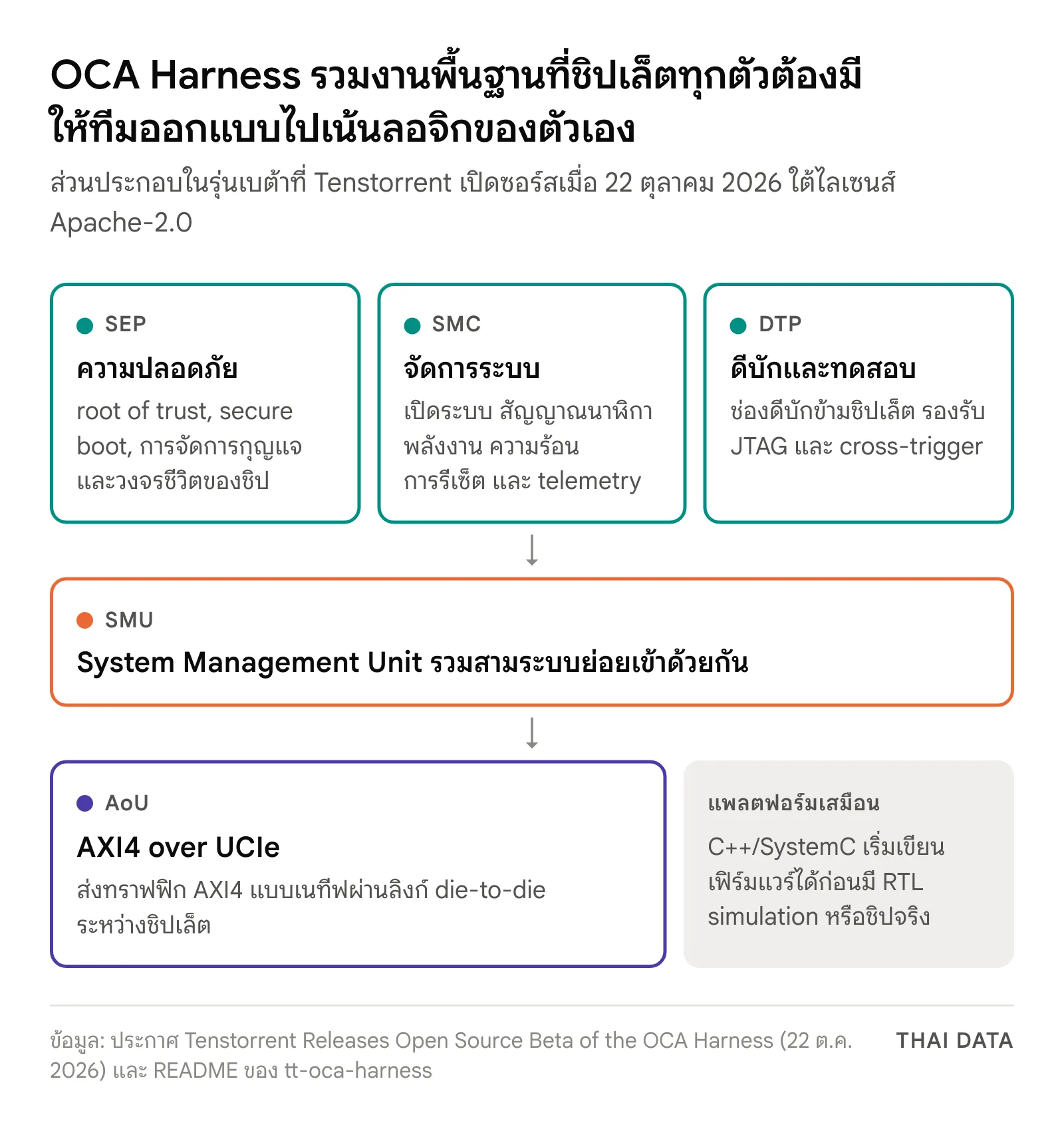 แผนภาพ OCA Harness: ระบบย่อย SEP สำหรับ root of trust และ secure boot, SMC สำหรับเปิดระบบ สัญญาณนาฬิกา พลังงานและความร้อน และ DTP สำหรับดีบักและทดสอบผ่าน JTAG รวมกันที่ SMU แล้วเชื่อมระหว่างชิปเล็ตผ่าน AoU ที่ส่ง AXI4 บนลิงก์ UCIe พร้อมแพลตฟอร์มเสมือน C++/SystemC สำหรับพัฒนาเฟิร์มแวร์ก่อนมีชิป