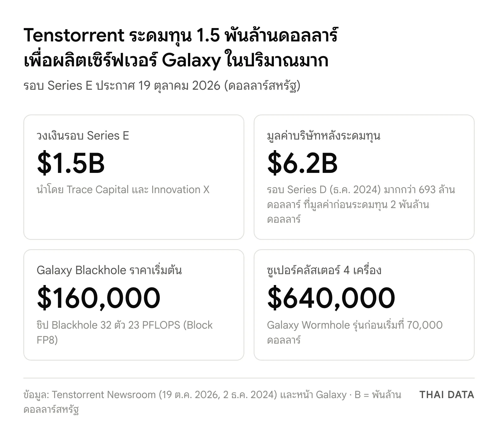 ภาพสรุปตัวเลข Tenstorrent Series E: วงเงิน 1.5 พันล้านดอลลาร์ มูลค่าหลังระดมทุน 6.2 พันล้านดอลลาร์ Galaxy Blackhole เริ่ม 160,000 ดอลลาร์ และซูเปอร์คลัสเตอร์ 4 เครื่องเริ่ม 640,000 ดอลลาร์
