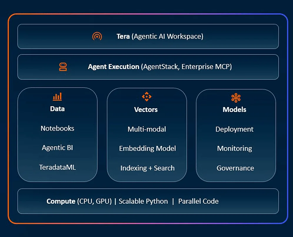 แผนภาพสถาปัตยกรรม Teradata AI Studio มี Tera, Agent Execution ด้วย AgentStack และ Enterprise MCP ชั้น Data, Vectors, Models และ Compute