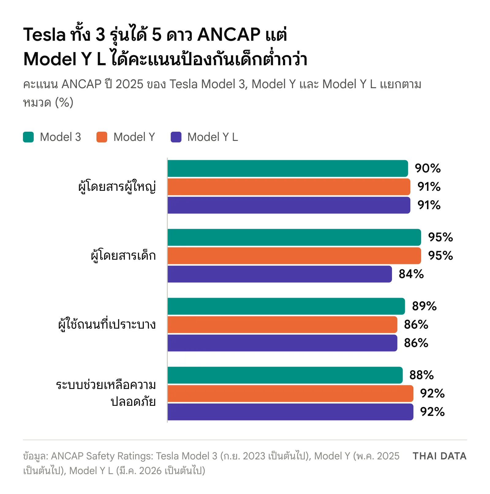 กราฟแท่งคะแนน ANCAP ปี 2025 ของ Tesla: ผู้ใหญ่ Model 3 90% Model Y 91% Model Y L 91% เด็ก 95% 95% 84% ผู้ใช้ถนน 89% 86% 86% ระบบช่วยเหลือ 88% 92% 92%