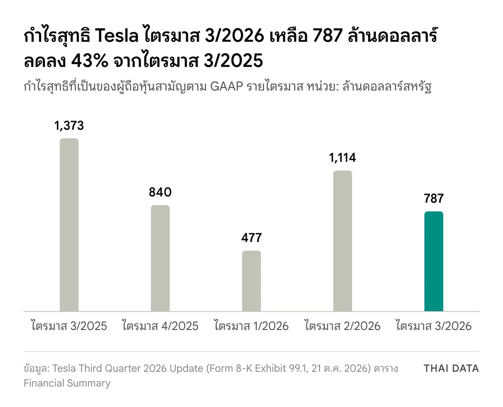 กราฟแท่งกำไรสุทธิ Tesla ตาม GAAP รายไตรมาส: ไตรมาส 3/2025 1,373 ไตรมาส 4/2025 840 ไตรมาส 1/2026 477 ไตรมาส 2/2026 1,114 และ Tesla Q3 2026 กำไร 787 ล้านดอลลาร์