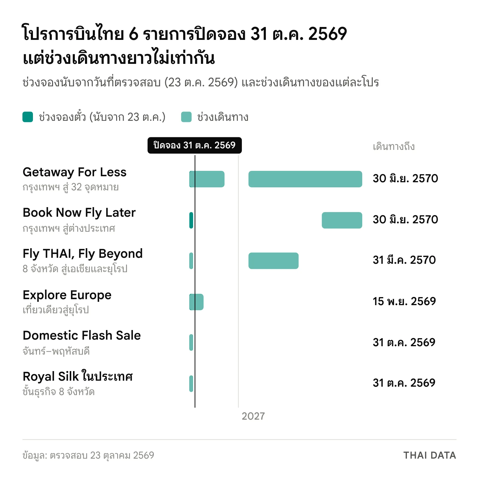 ไทม์ไลน์โปรการบินไทย ตุลาคม 2569 ทั้ง 6 รายการปิดจอง 31 ตุลาคม 2569 ส่วนช่วงเดินทางยาวสุดถึง 30 มิถุนายน 2570 สำหรับ Getaway For Less และ Book Now Fly Later