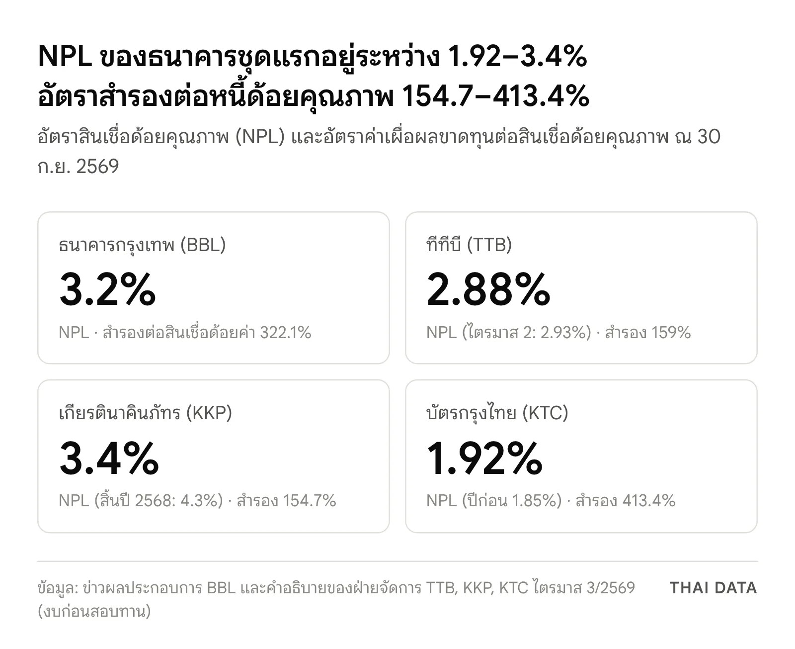 ภาพสรุปคุณภาพสินทรัพย์ในงบธนาคารไตรมาส 3/2569: NPL ธนาคารกรุงเทพ 3.2% สำรอง 322.1% ทีทีบี 2.88% สำรอง 159% KKP 3.4% สำรอง 154.7% และ KTC 1.92% สำรอง 413.4%
