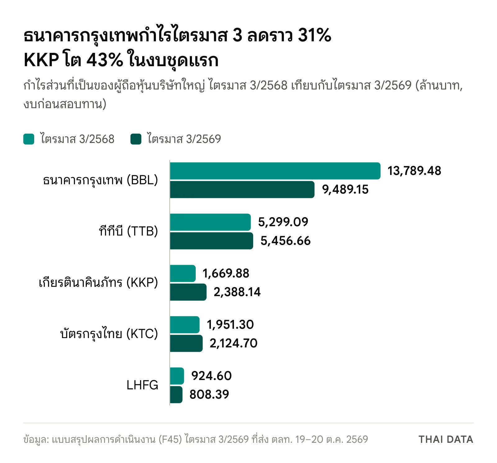 กราฟแท่งงบธนาคารไตรมาส 3/2569 เทียบกับปีก่อน: ธนาคารกรุงเทพ 13,789.48 เป็น 9,489.15 ล้านบาท ทีทีบี 5,299.09 เป็น 5,456.66 ล้านบาท KKP 1,669.88 เป็น 2,388.14 ล้านบาท KTC 1,951.30 เป็น 2,124.70 ล้านบาท และ LHFG 924.60 เป็น 808.39 ล้านบาท