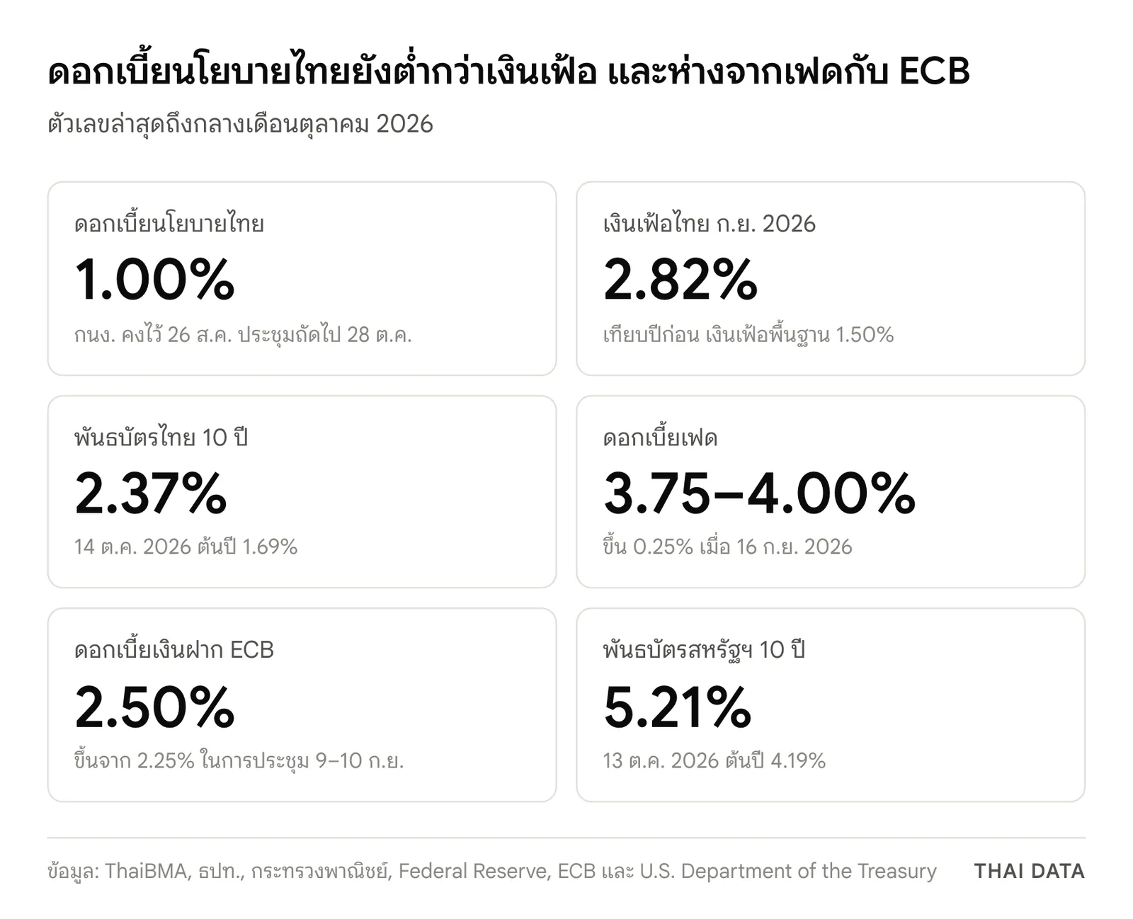 ภาพสรุปอัตราสำคัญ: ดอกเบี้ยนโยบายไทย 1.00% เงินเฟ้อไทยเดือนกันยายน 2026 2.82% พันธบัตรไทย 10 ปี 2.37% ดอกเบี้ยเฟด 3.75–4.00% ดอกเบี้ยเงินฝาก ECB 2.50% และพันธบัตรสหรัฐฯ 10 ปี 5.21%